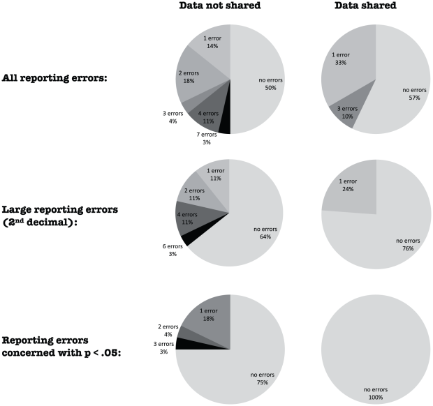 Distribution of reporting errors per paper for papers from which data were shared and from which no data were shared. From DOI 10.1371/journal.pone.0026828